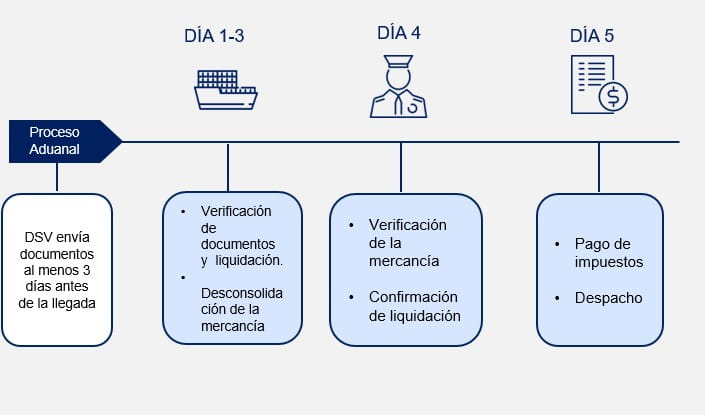 Proceso aduanal de importación marítima LCL en República Dominicana | DSV